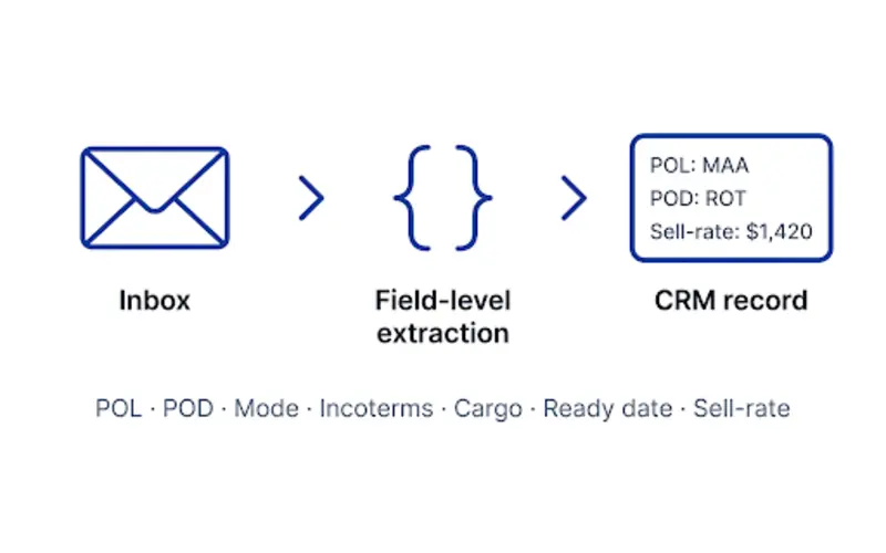 Three-step flow showing how TaskHarmony auto-populates a freight forwarder CRM from email: Inbox to field-level extraction to structured CRM record with POL, POD, mode, incoterms, cargo, ready date, and sell-rate.