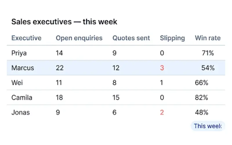 Preview of the leadership view rolling out next: a sales-executives panel with open enquiries, quotes sent, slipping deals flagged, and win rate per executive.