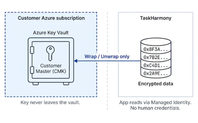 Diagram of customer-controlled encryption: customer's Azure Key Vault holds the Customer Master Key; TaskHarmony's application requests wrap and unwrap operations only; encrypted data sits in TaskHarmony's database, the key never leaves the customer's vault.
